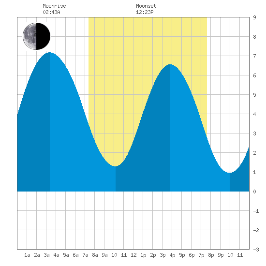 Little Back River tide chart for Saturday, March 22, 2025