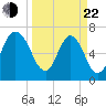 Little Back River tide chart for Saturday, March 22, 2025