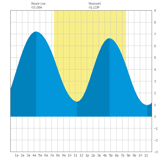 Little Back River tide chart for Sunday, March 23, 2025