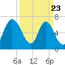 Little Back River tide chart for Sunday, March 23, 2025