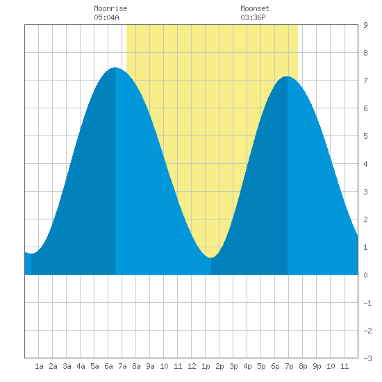 Little Back River tide chart for Tuesday, March 25, 2025