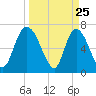 Little Back River tide chart for Tuesday, March 25, 2025