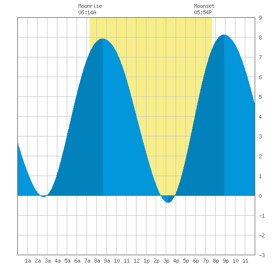 Little Back River tide chart for Thursday, March 27, 2025