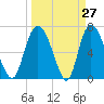 Little Back River tide chart for Thursday, March 27, 2025