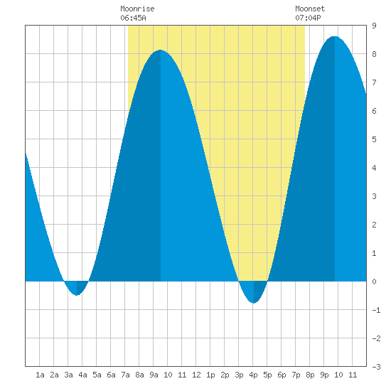 Little Back River tide chart for Friday, March 28, 2025