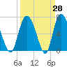Little Back River tide chart for Friday, March 28, 2025