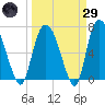 Little Back River tide chart for Saturday, March 29, 2025