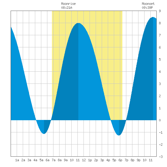 Little Back River tide chart for Sunday, March 2, 2025