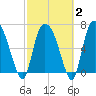 Little Back River tide chart for Sunday, March 2, 2025