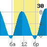 Little Back River tide chart for Sunday, March 30, 2025