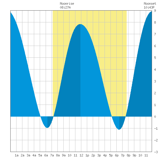Little Back River tide chart for Monday, March 31, 2025