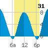 Little Back River tide chart for Monday, March 31, 2025