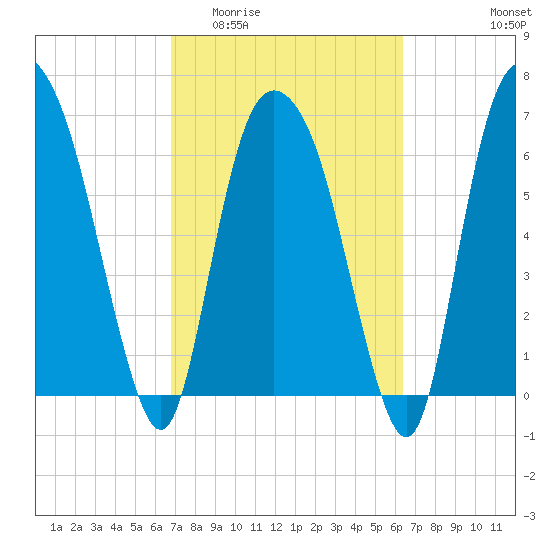 Little Back River tide chart for Monday, March 3, 2025