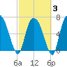 Little Back River tide chart for Monday, March 3, 2025