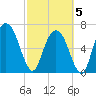 Little Back River tide chart for Wednesday, March 5, 2025
