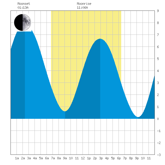 Little Back River tide chart for Thursday, March 6, 2025
