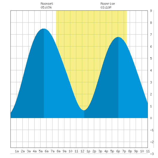 Little Back River tide chart for Sunday, March 9, 2025