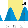 Little Back River tide chart for Thursday, April 10, 2025