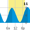 Little Back River tide chart for Friday, April 11, 2025