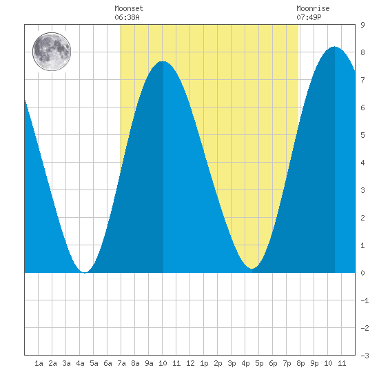 Little Back River tide chart for Saturday, April 12, 2025