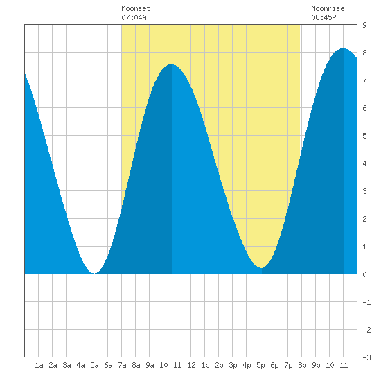 Little Back River tide chart for Sunday, April 13, 2025