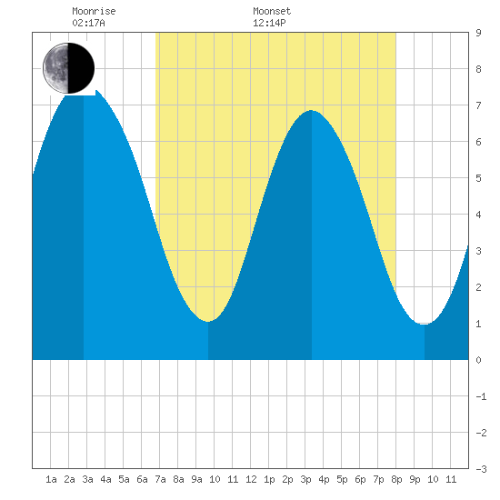Little Back River tide chart for Sunday, April 20, 2025