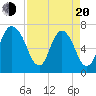 Little Back River tide chart for Sunday, April 20, 2025