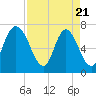 Little Back River tide chart for Monday, April 21, 2025