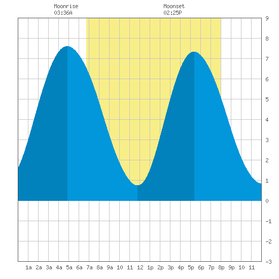 Little Back River tide chart for Tuesday, April 22, 2025