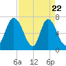 Little Back River tide chart for Tuesday, April 22, 2025