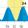 Little Back River tide chart for Thursday, April 24, 2025