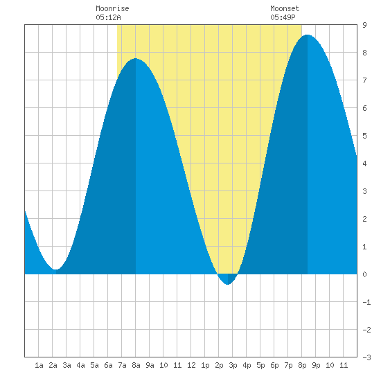 Little Back River tide chart for Friday, April 25, 2025