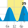 Little Back River tide chart for Friday, April 25, 2025