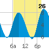 Little Back River tide chart for Saturday, April 26, 2025