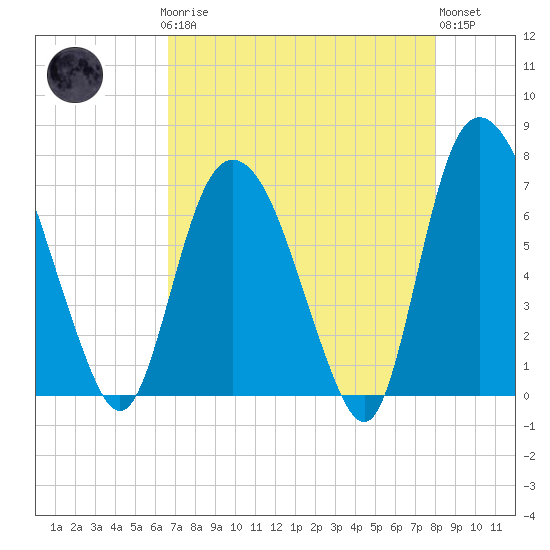 Little Back River tide chart for Sunday, April 27, 2025