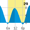 Little Back River tide chart for Tuesday, April 29, 2025