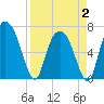 Little Back River tide chart for Wednesday, April 2, 2025