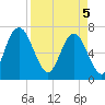Little Back River tide chart for Saturday, April 5, 2025