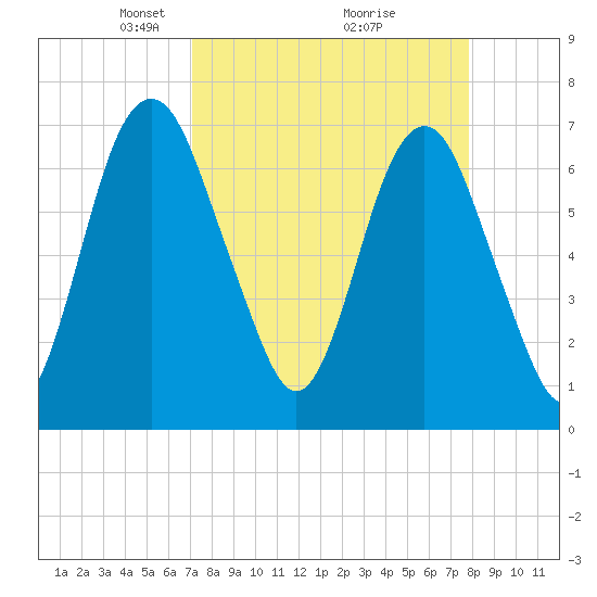 Little Back River tide chart for Sunday, April 6, 2025