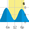 Little Back River tide chart for Sunday, April 6, 2025