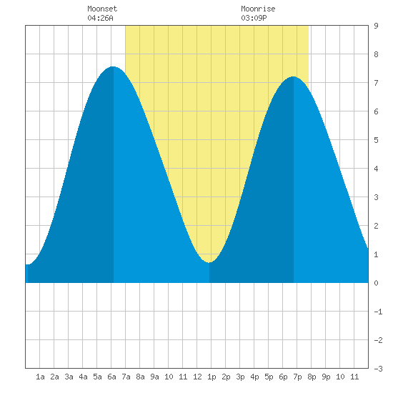 Little Back River tide chart for Monday, April 7, 2025