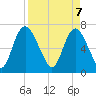 Little Back River tide chart for Monday, April 7, 2025