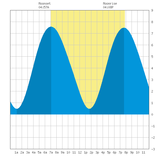 Little Back River tide chart for Tuesday, April 8, 2025