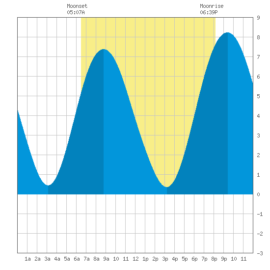Little Back River tide chart for Saturday, May 10, 2025