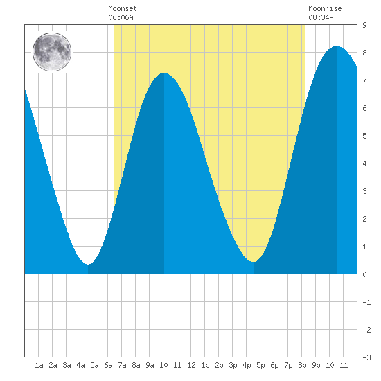 Little Back River tide chart for Monday, May 12, 2025