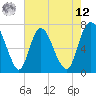 Little Back River tide chart for Monday, May 12, 2025