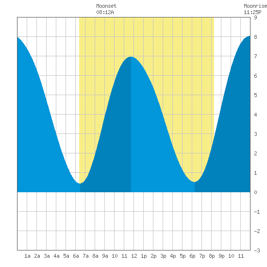 Little Back River tide chart for Thursday, May 15, 2025