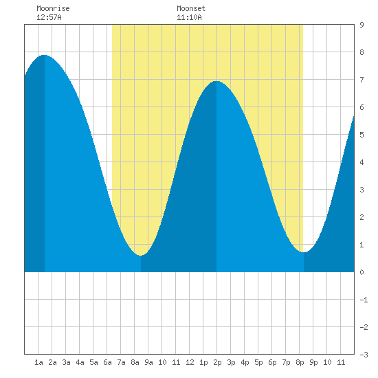 Little Back River tide chart for Sunday, May 18, 2025