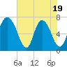 Little Back River tide chart for Monday, May 19, 2025