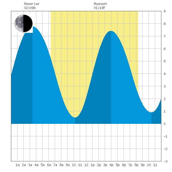 Little Back River tide chart for Tuesday, May 20, 2025